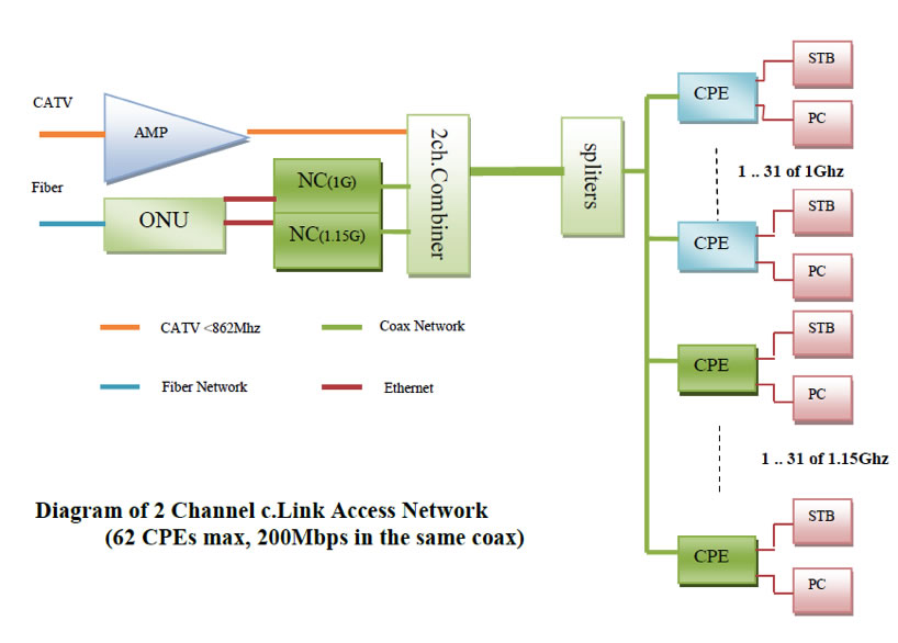 moca network diagram